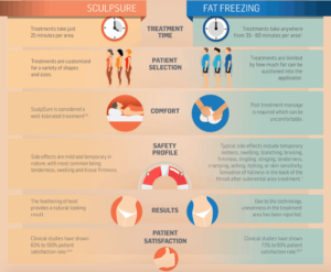 infographic describing differences between CoolSculpting and WarmSculpting